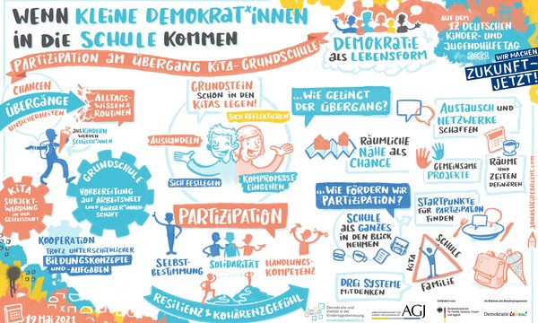 Das Bild zeigt das Graphic Recording der Leitveranstaltung „Wenn kleine Demokrat*innen in die Schule kommen…“ – Partizipation am Übergang Kita-Grundschule im Rahmen des 17. Deutschen Kinder- und Jugendhilfetages am 19. Mai 2021.